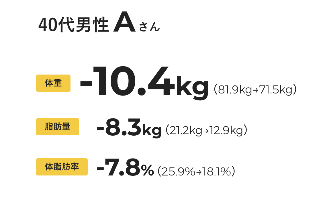 体重-10.4kg、脂肪量-8.3kg、体脂肪率-7.8%