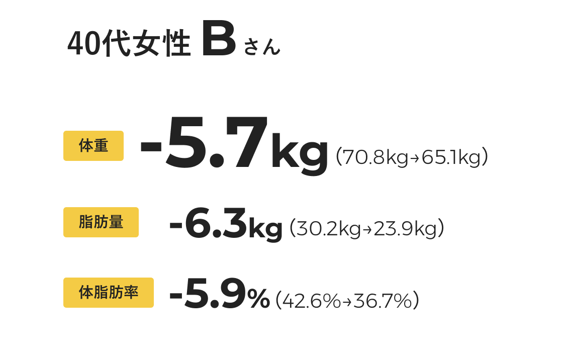 体重-5.7kg、脂肪量-6.3kg、体脂肪率-5.9%