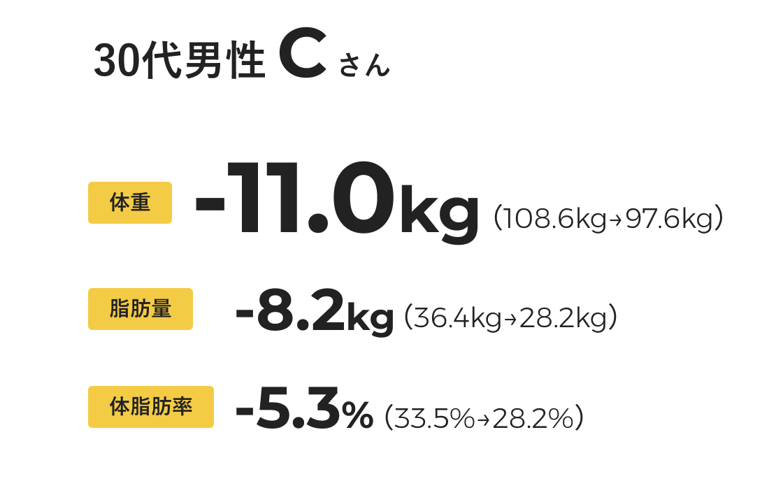 体重-11.0kg、脂肪量-8.2kg、体脂肪率-5.3%
