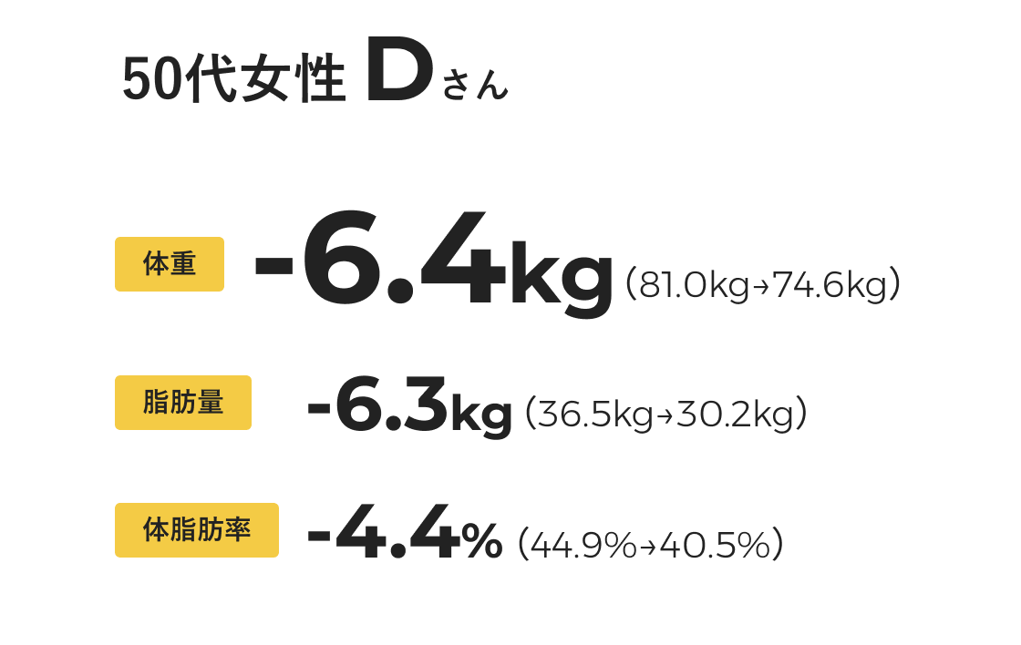 体重-6.4kg、脂肪量-6.3kg、体脂肪率-4.4%